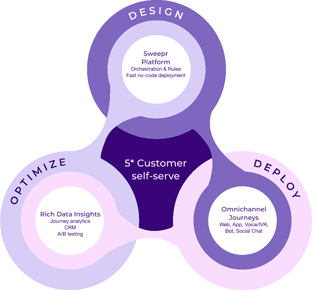 Design, Deploy, Optimise